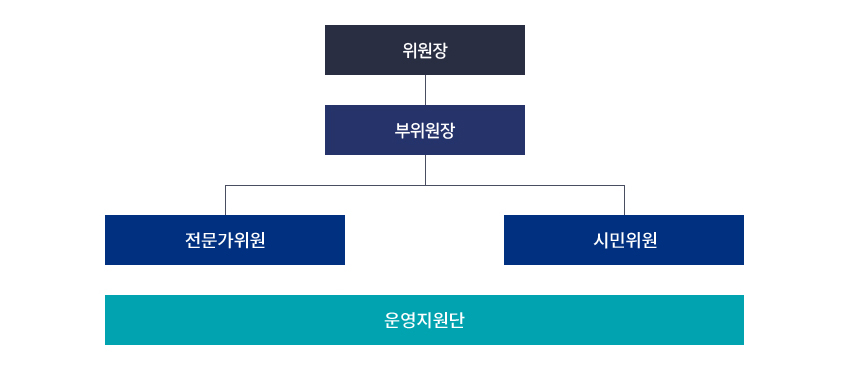 위원장 - 부위원장 - 전문가위원 / 시민의원 - 운영지원단