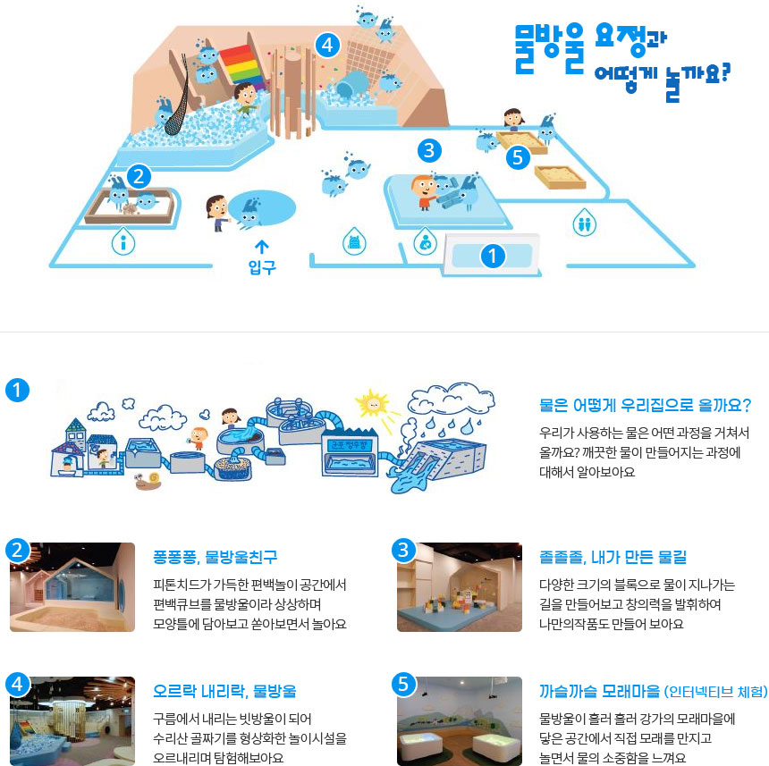 물방울 요정과 어떻게 놀까요? 1. 물은 어떻게 우리집으로 올까요? - 우리가 사용하는 물은 어떤 과정을 거쳐서 올까요? 깨끗한 물이 만들어 지는 과정에 대해서 알아보아요 2/ 퐁퐁퐁,  물방울 친구 - 피톤치드가 가득한 편백놀이 공간에서 편백큐브를 물방울이라 상상하며 모양틀에 담아보고 쏟아보면서 놀아요 3. 졸졸졸, 내가 만든 물길 - 다양한 크기의 블록으로 물이 지나가는 길을 만들어보고 창의력을 발휘하여 나만의 작품도 만들어 보아요 4. 오르락 내리락, 물방울 - 구름에서 내리는 빗방울이 되어 수리산 골짜기를 형상화한 놀이시설을 오르내리며 탐험해보아요 5. 까슬까슬 모래마을(인터렉티브 체험) - 물방울이 흘러 흘러 강가의 모래마을에 닿은 공간에서 직접 모래를 만지고 놀면서 물의 소중함을 느껴요