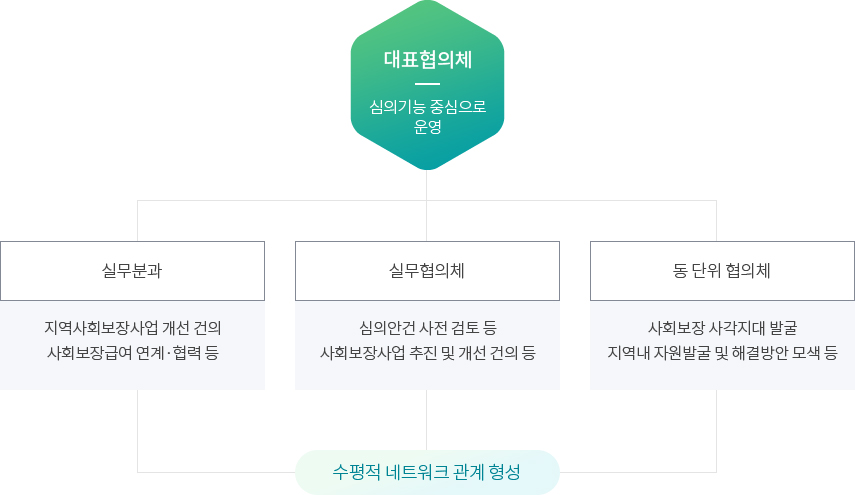 지역사회보장협의체 구조 - 자세한 내용은 하단 텍스트 참조