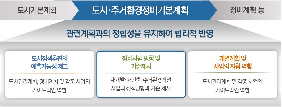 도시기본계획 > 도시·주거환경정비기본계획 > 정비계획 등 / 관련계획과의 정합성을 유지하여 합리적 반영 / 도시정책추진의 예측가능성 제고 - 도시관리계획, 정비계획 및 각종 사업의 가이드라인 역할 / 정비사업 방향 및 기준제시 - 재개발·재건축·주거환경개선 사업의 정책방향과 기준 제시 / 개별계획 및 사업의 지침 역할 - 도시관리계획 및 각종 사업의 가이드라인 역할