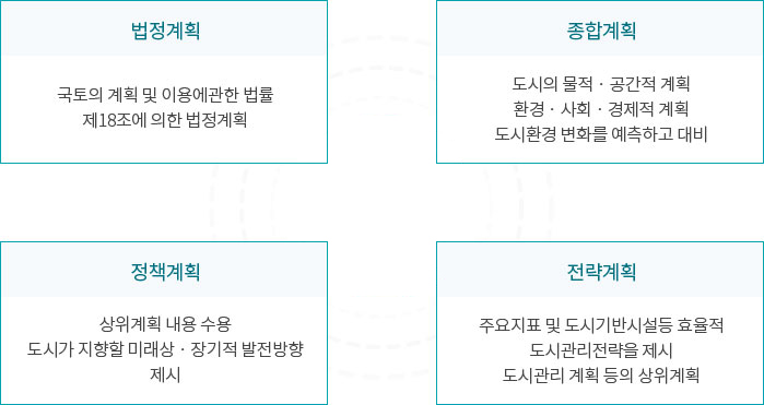 도시기본계획 - <법정계획> 국토의 계획 및 이용에 관한 법률 제18조에 의한 법정계획, <종합계획> 도시의 물적·공간적 계획 환경·사회·경제적 계획 도시환경 변화를 예측하고 대비, <정책계획> 상위계획 내용 수용 도시가 지향할 미래상·장기적 발전방향 제시, <전략계획> 주요지표 및 도시기반시설 등 효율적 도시관리 전략을 제시 도시관리계획 등의 상위계획