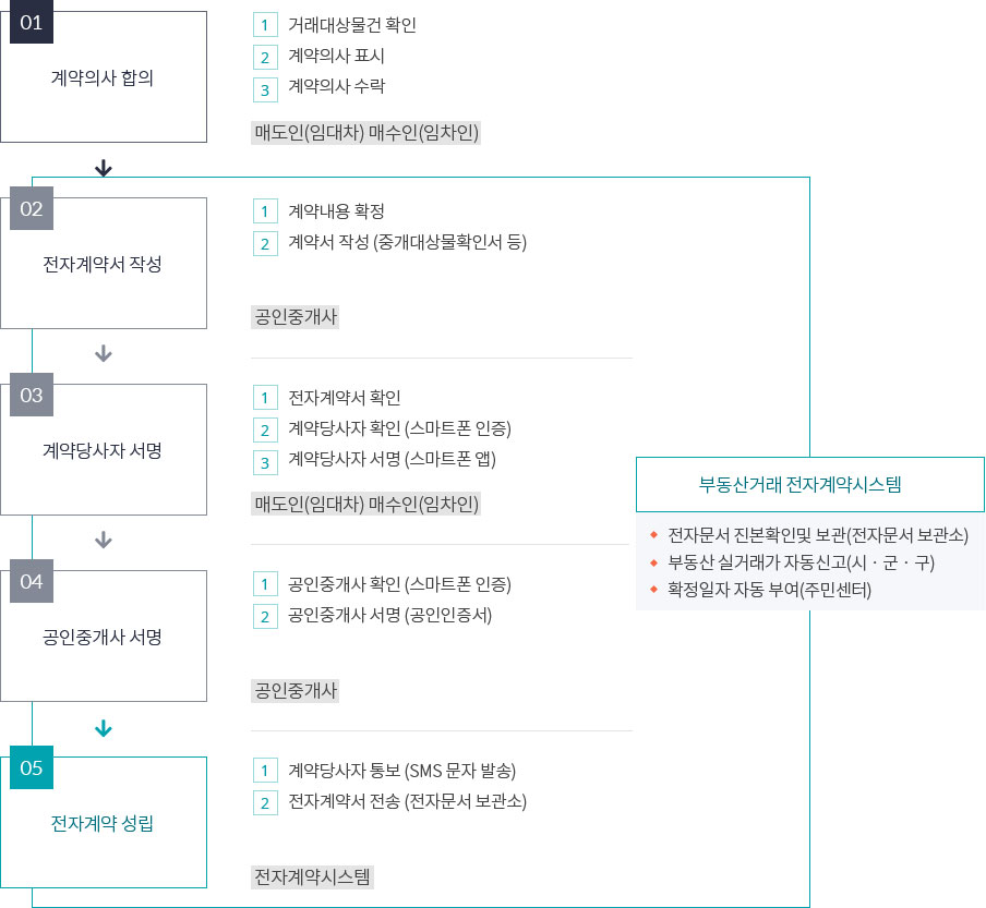 전자계약 절차 이미지 - 아래에 내용 참조